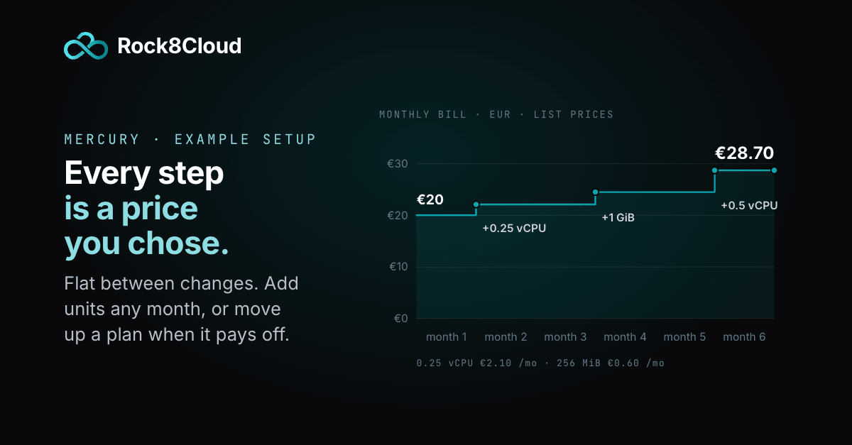 Monthly bill of an example Mercury organization over six months, stepping from 20 euro to 28.70 euro as fixed-price CPU and memory units are added, flat between changes