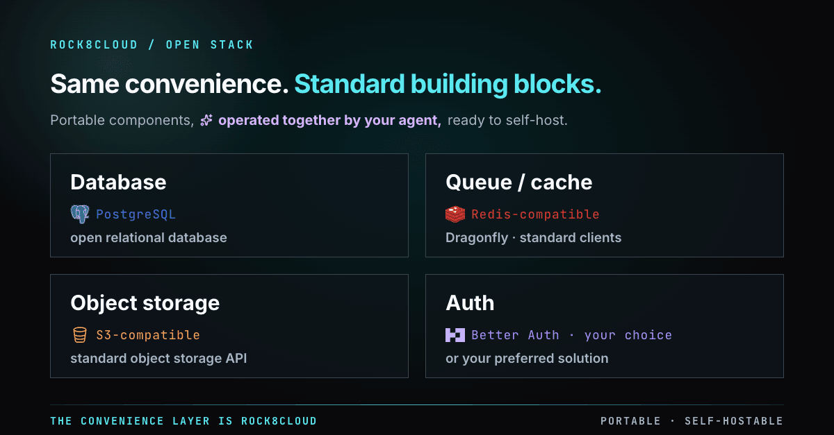 The open stack underneath a simple developer experience: PostgreSQL, Better Auth, Redis-compatible Dragonfly, and S3-compatible object storage