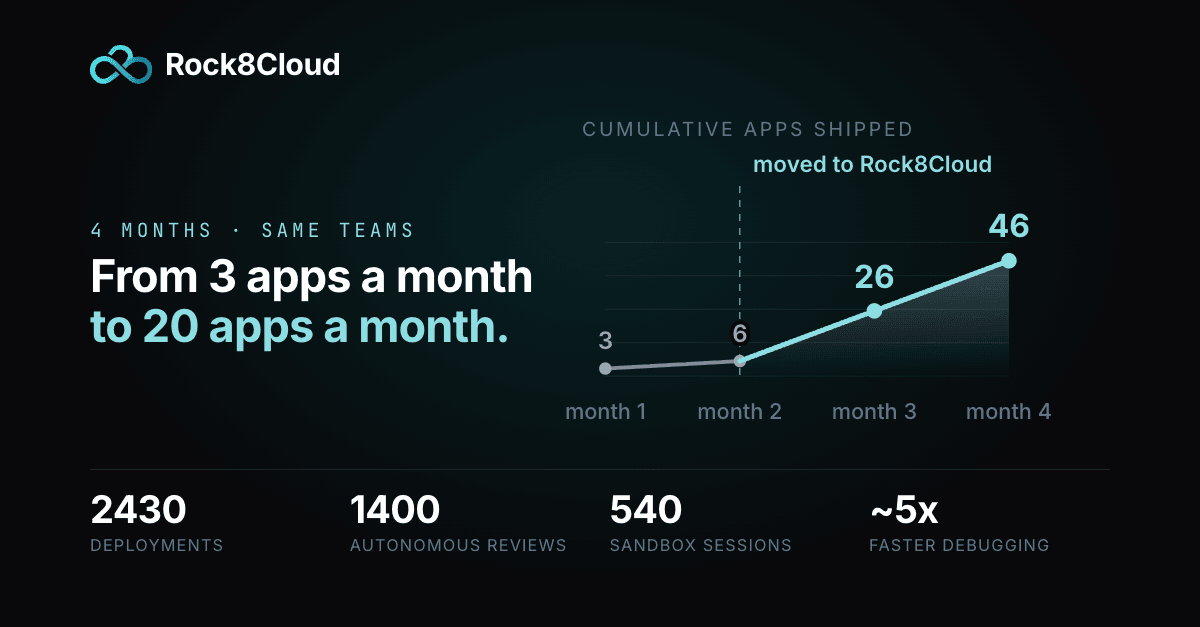 Monthly apps shipped rising from 3 before Rock8Cloud to 20 after the move