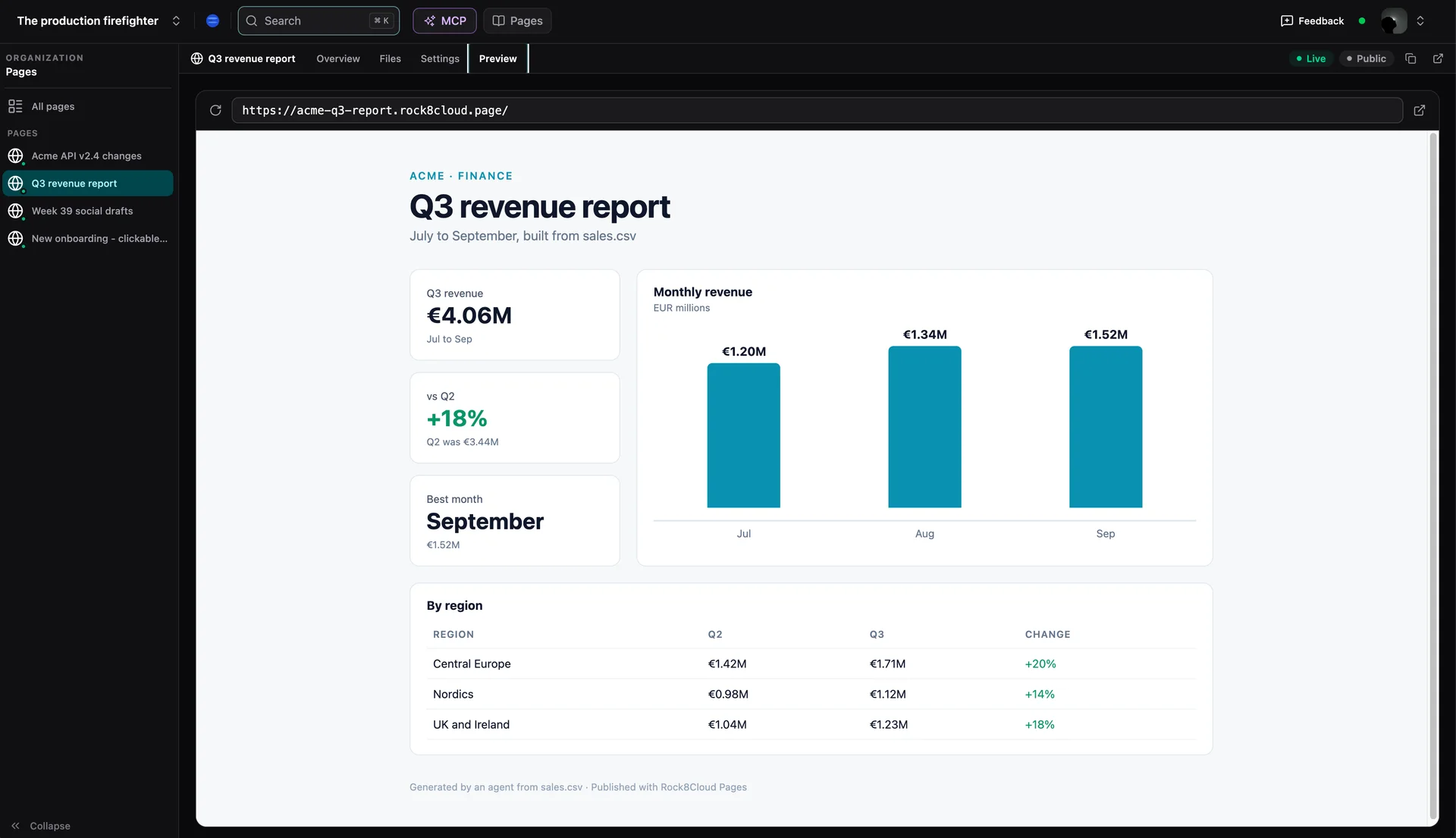 The Preview tab of a page showing the Q3 revenue report at acme-q3-report.rock8cloud.page inside the dashboard